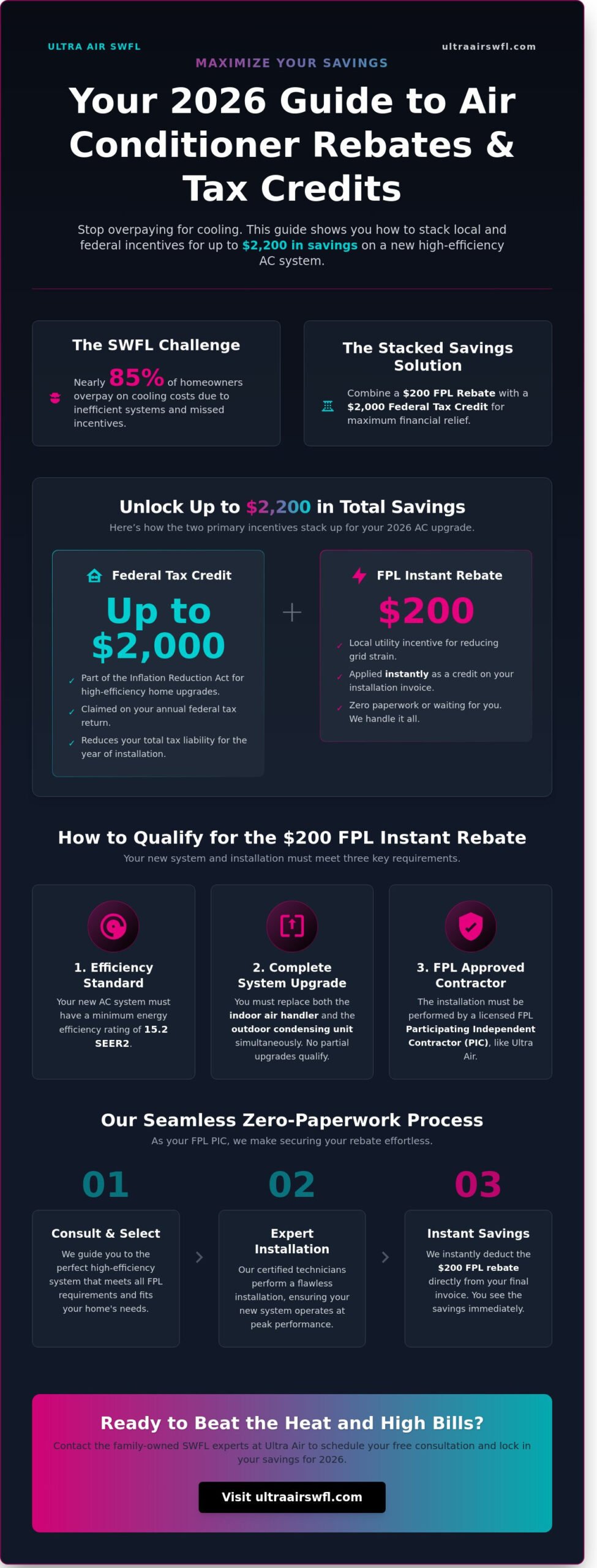 2026 FPL Rebate for New Air Conditioners: Your Guide to Instant Savings in SWFL