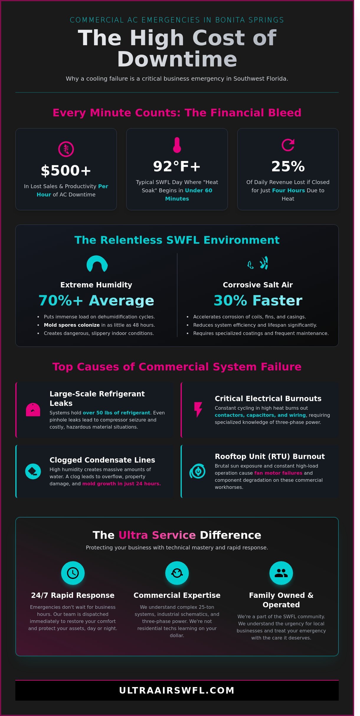 24/7 Emergency Commercial AC Repair in Bonita Springs, FL