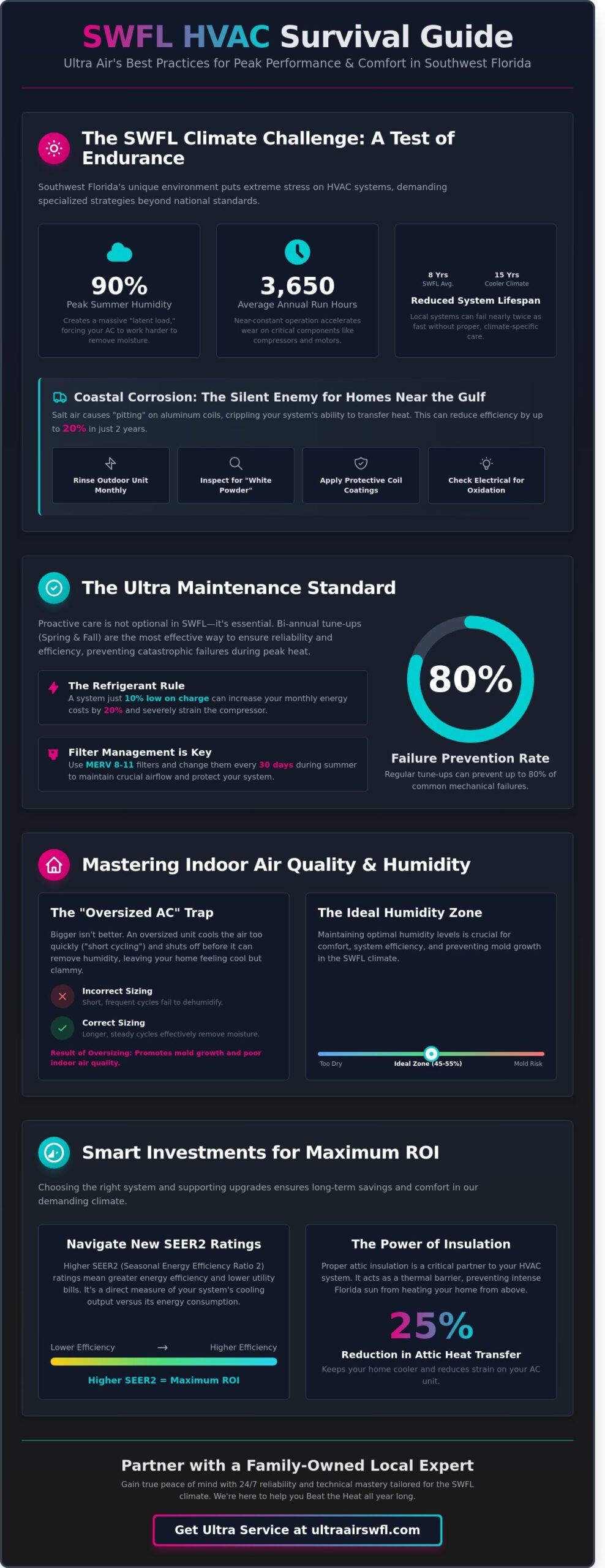 Best Practices for Ultra Air Heating and Cooling in Southwest Florida