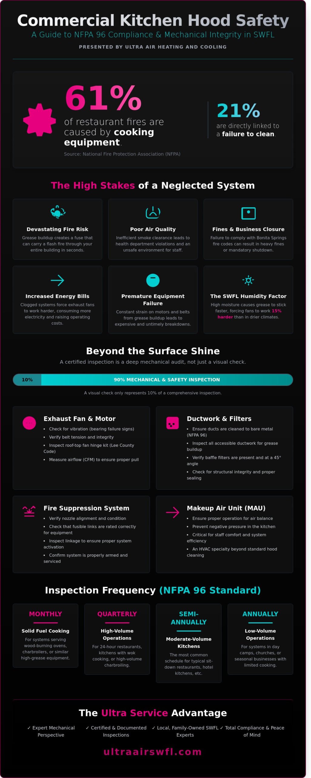 Commercial Kitchen Hood Inspection in Bonita Springs: Ensuring Fire Safety & Compliance