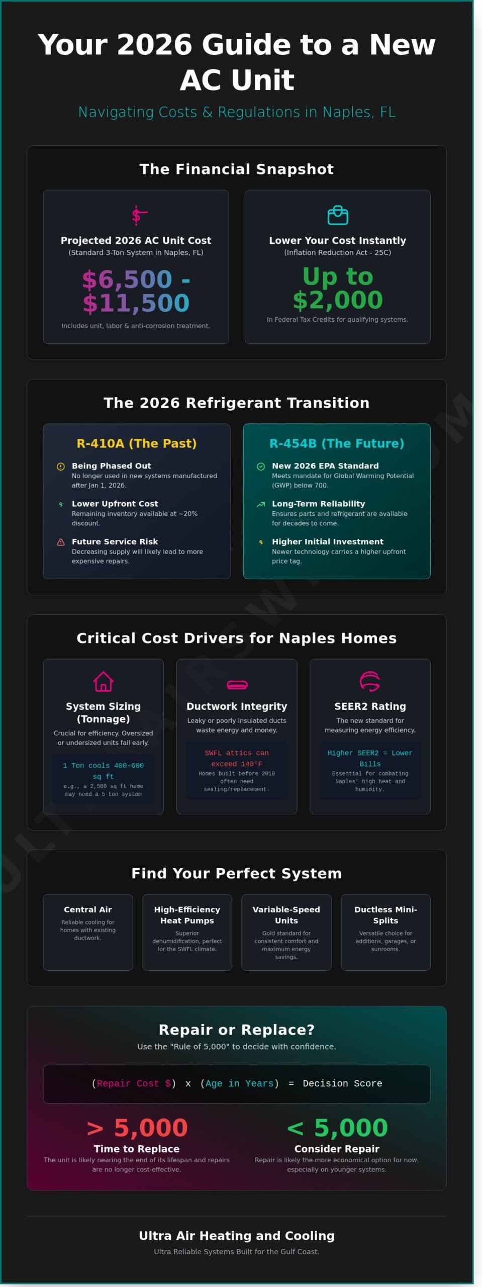 Cost of a New AC Unit in Naples, FL: 2026 Price & Replacement Guide