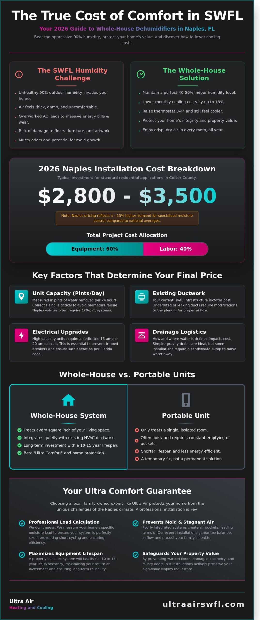Cost to Install Whole House Dehumidifier in Naples, FL: 2026 Pricing Guide