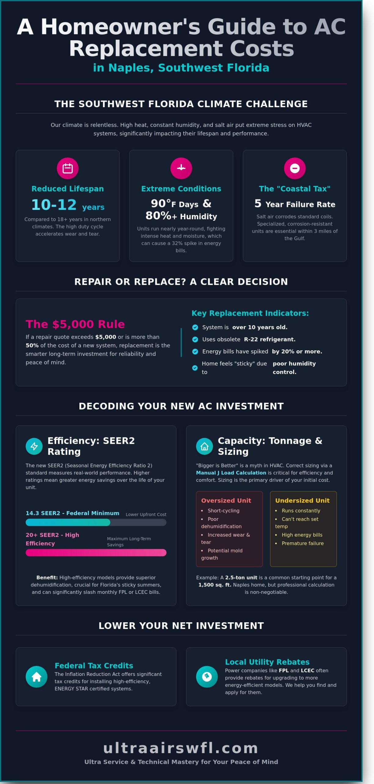Cost to Replace Central Air in Naples, FL: 2026 Homeowner Pricing Guide