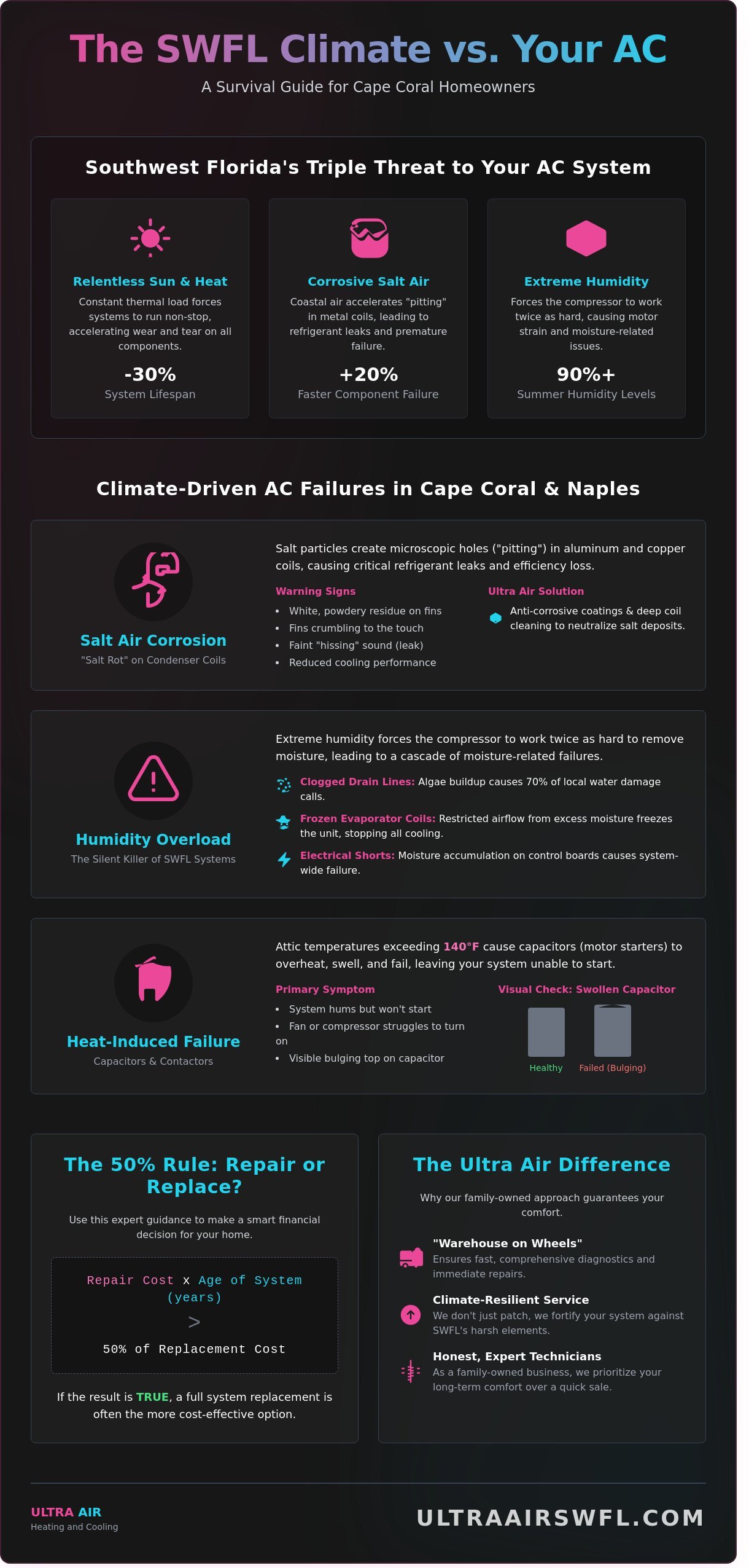 Expert AC Repair in Cape Coral: Restoring Your Comfort in the SWFL Heat