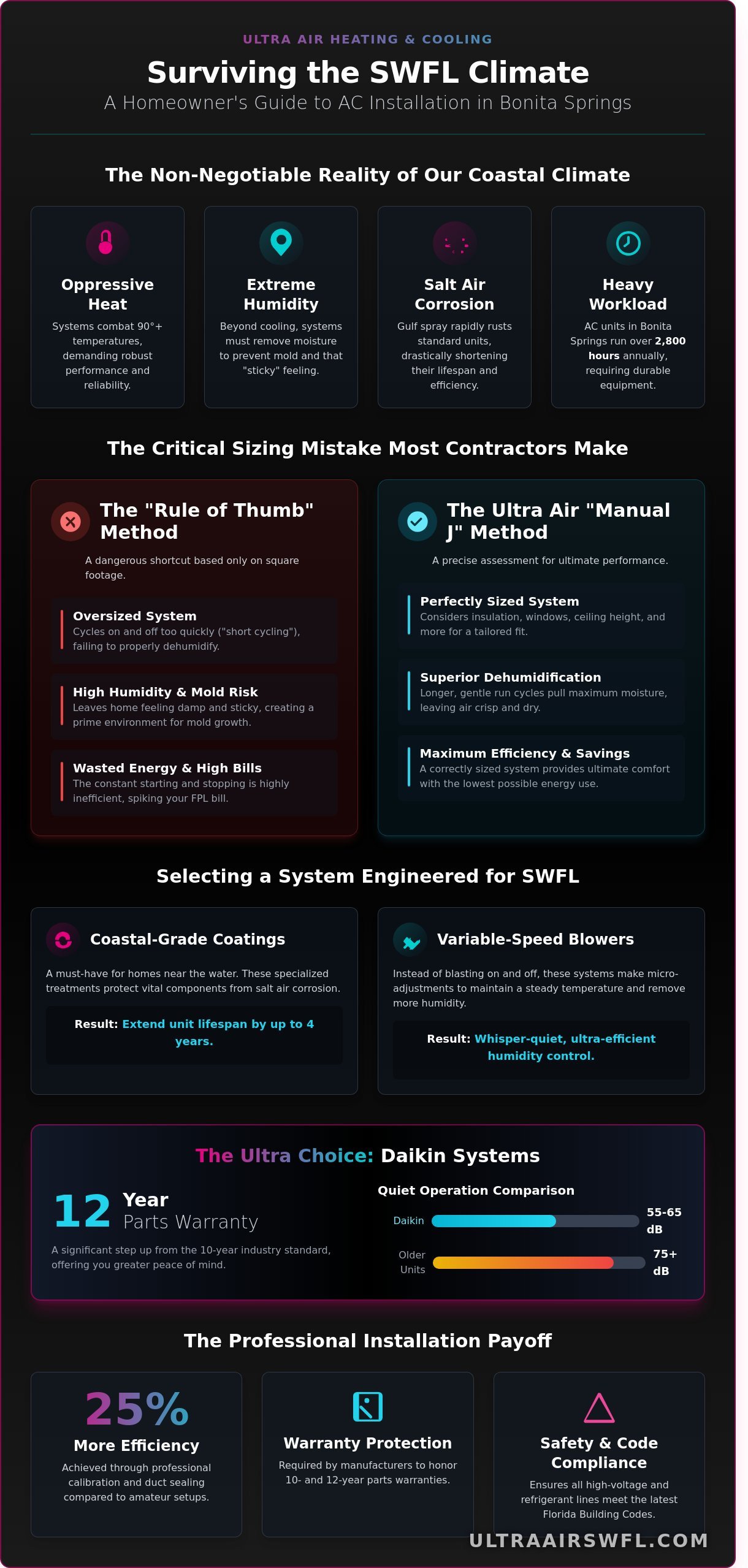 Expert Air Conditioning Installation in Bonita Springs: Beat the SWFL Heat