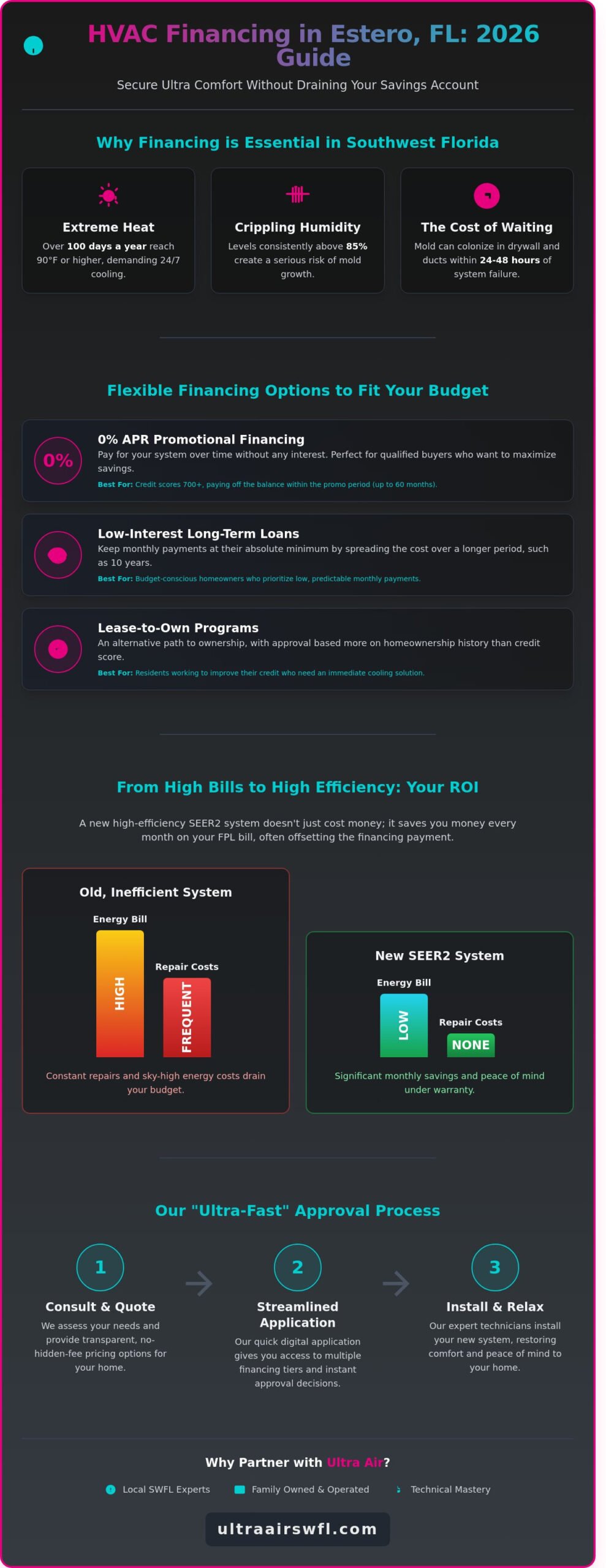 HVAC Financing Options in Estero, FL: Your 2026 Guide to Affordable Comfort