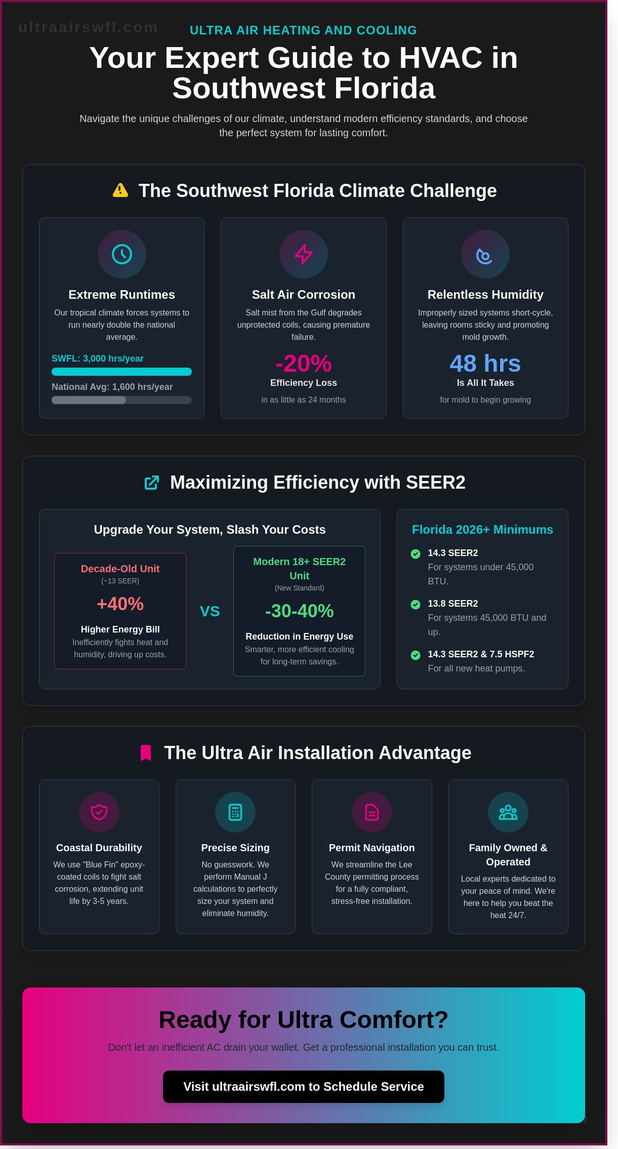 HVAC Installation in Fort Myers: The Complete 2026 Homeowner’s Guide