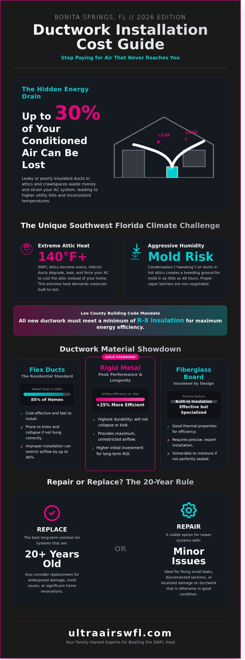 How Much to Install New Ductwork in Bonita Springs? 2026 Cost Guide