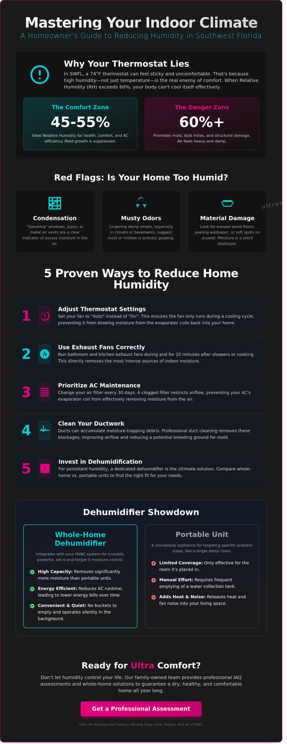 How to Reduce Humidity in Your House: 2026 SWFL Homeowner’s Guide