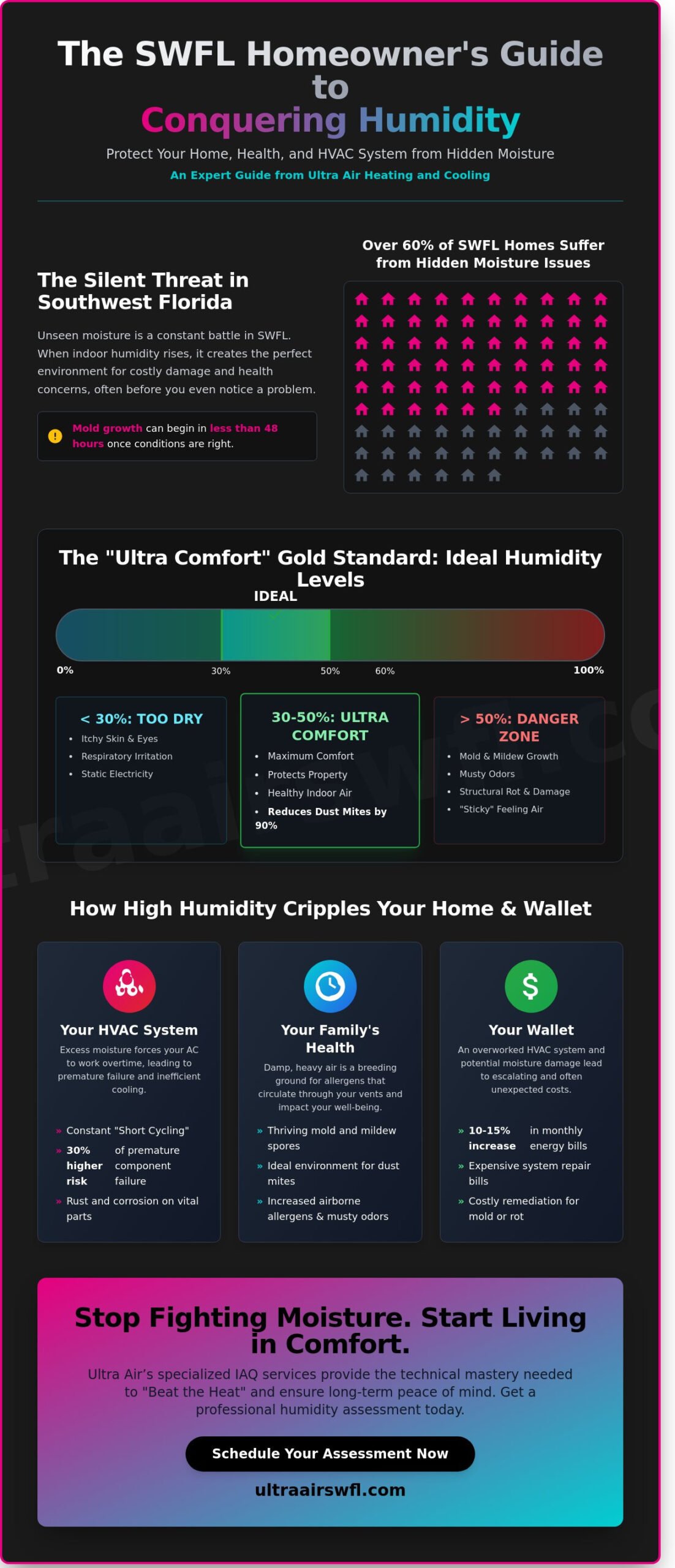 Managing Humidity Levels in Southwest Florida: The 2026 Homeowner’s Guide