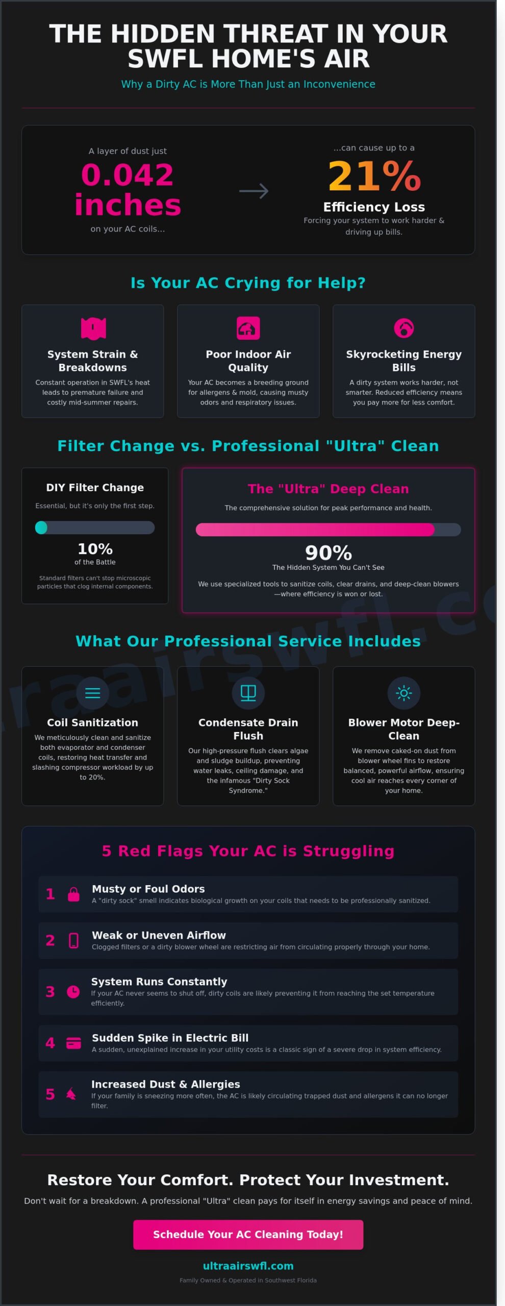 Professional AC Cleaning Services: A Homeowner’s Guide to SWFL Comfort