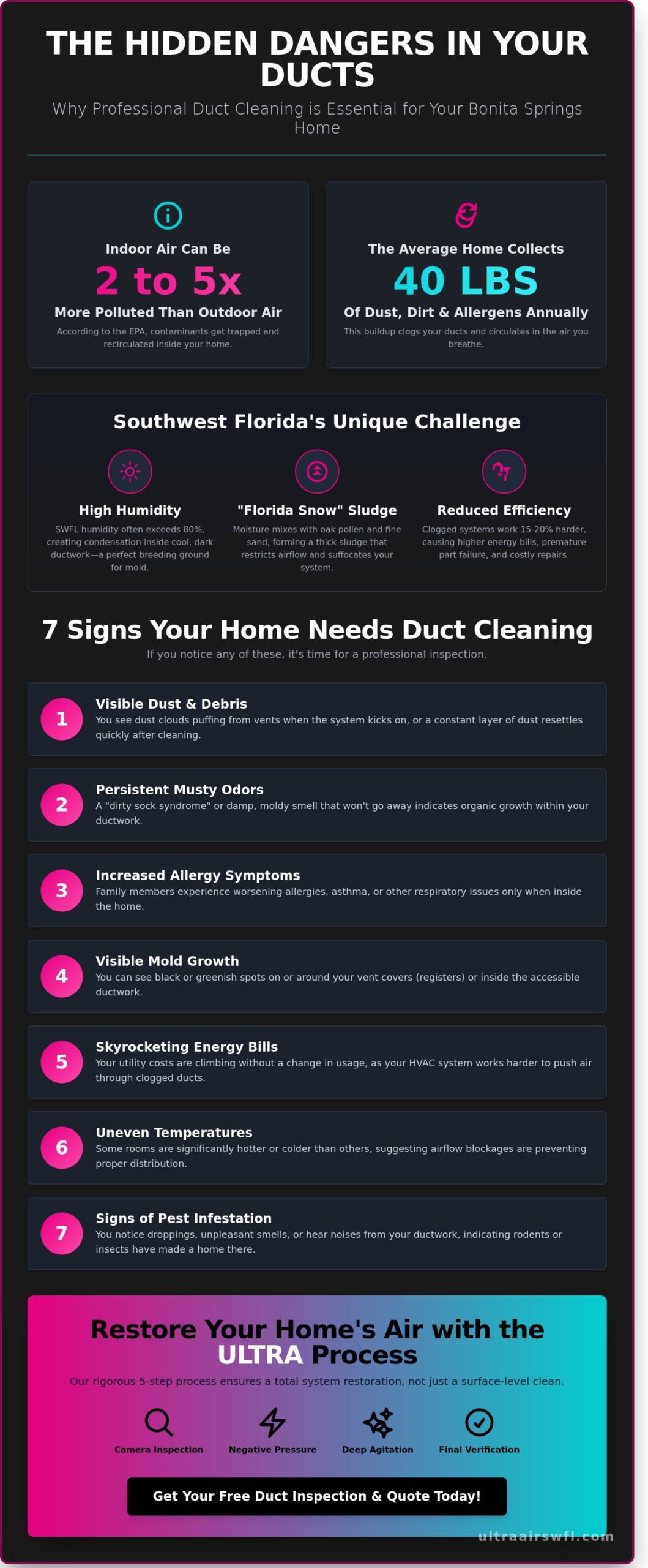 Professional Duct Cleaning in Bonita Springs, FL: Breathe Ultra-Clean Air
