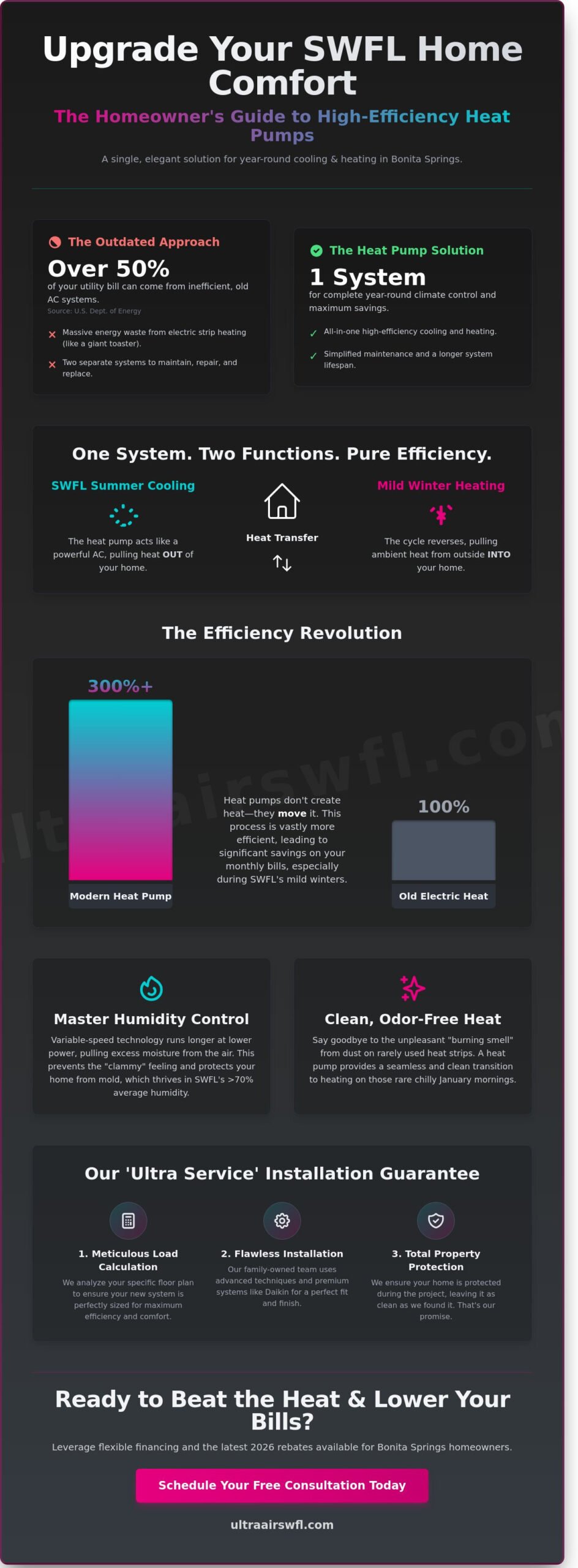 Professional Heat Pump Installation in Bonita Springs, FL: The Ultra Guide