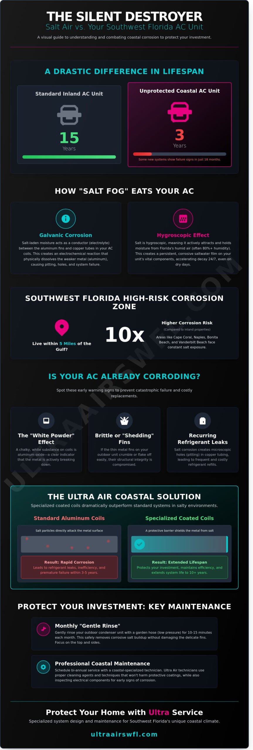 Salt Air Corrosion Protection for HVAC in Cape Coral: A Coastal Survival Guide