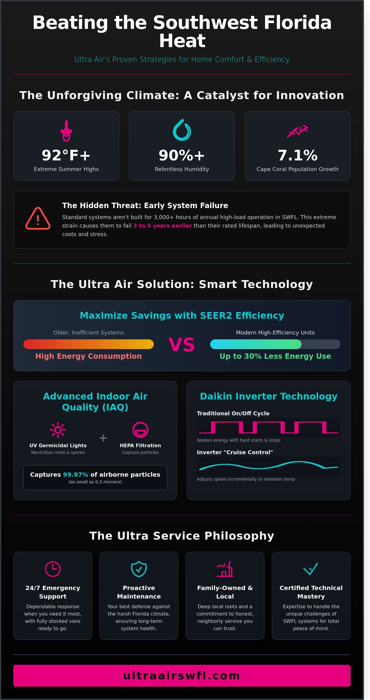 Ultra Air Heating and Cooling Strategies for Growth in Southwest Florida