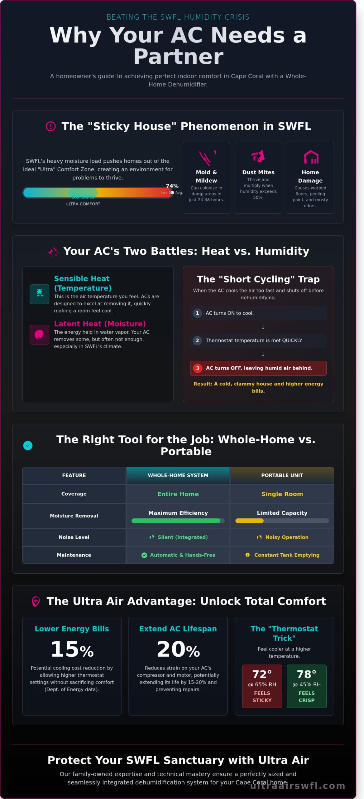 Whole Home Dehumidifier Installation in Cape Coral: Beat the SWFL Humidity